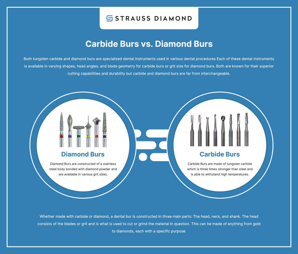 Carbide vs Diamond Dental Burs - Infographic
